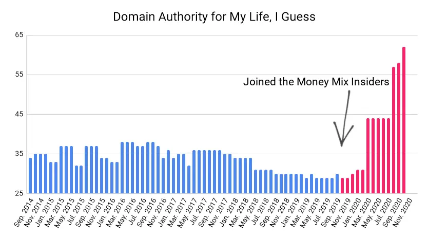 Graph showing domain authority for My Life, I Guess showing growth from 34 to 63 between September 2014 and October 2020