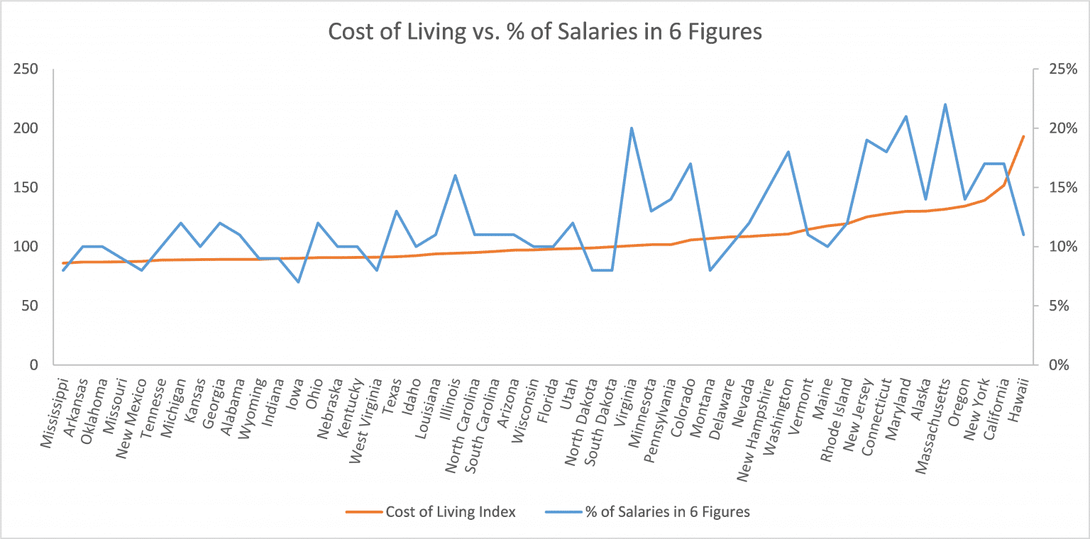 earning six figures